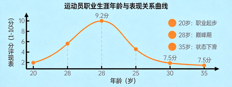 运动员职业生涯数据可视化图表 - 年龄与表现关系曲线